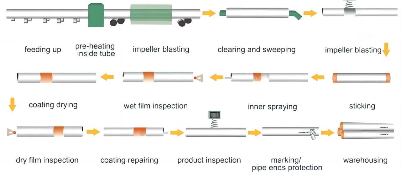 Internal FBE anticorrosion process flow